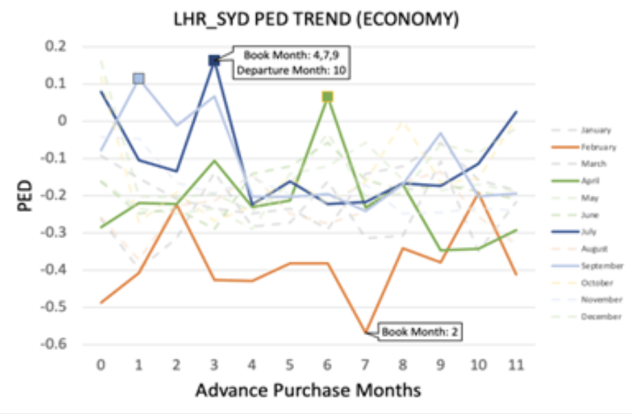 Figure 4. LHR_SYD Economy Cabin PED Trend 